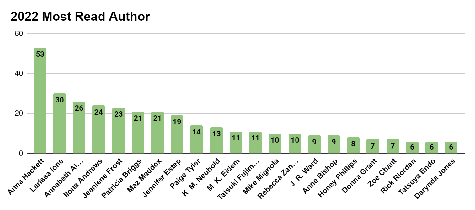 A bar chart showing 2022's most read authors
