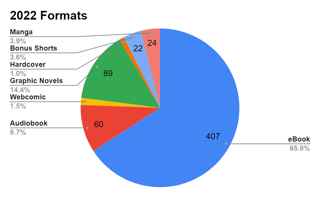 Bar graph showing 2022 reading formats