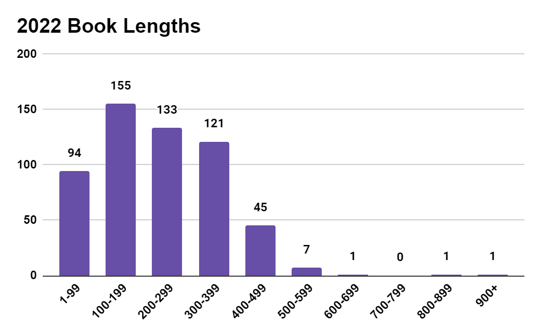 A bar chart showing the average book length for 2022