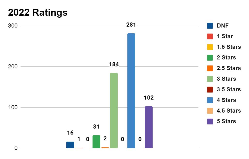 A bar chart showing 2022 ratings