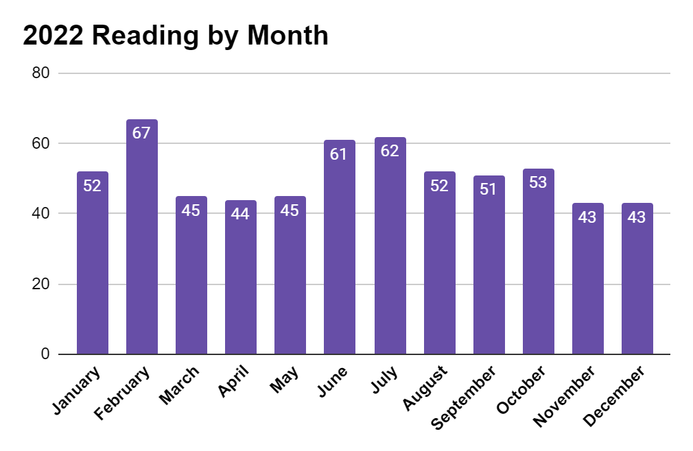 A bar graph showing 2022 reading by month.